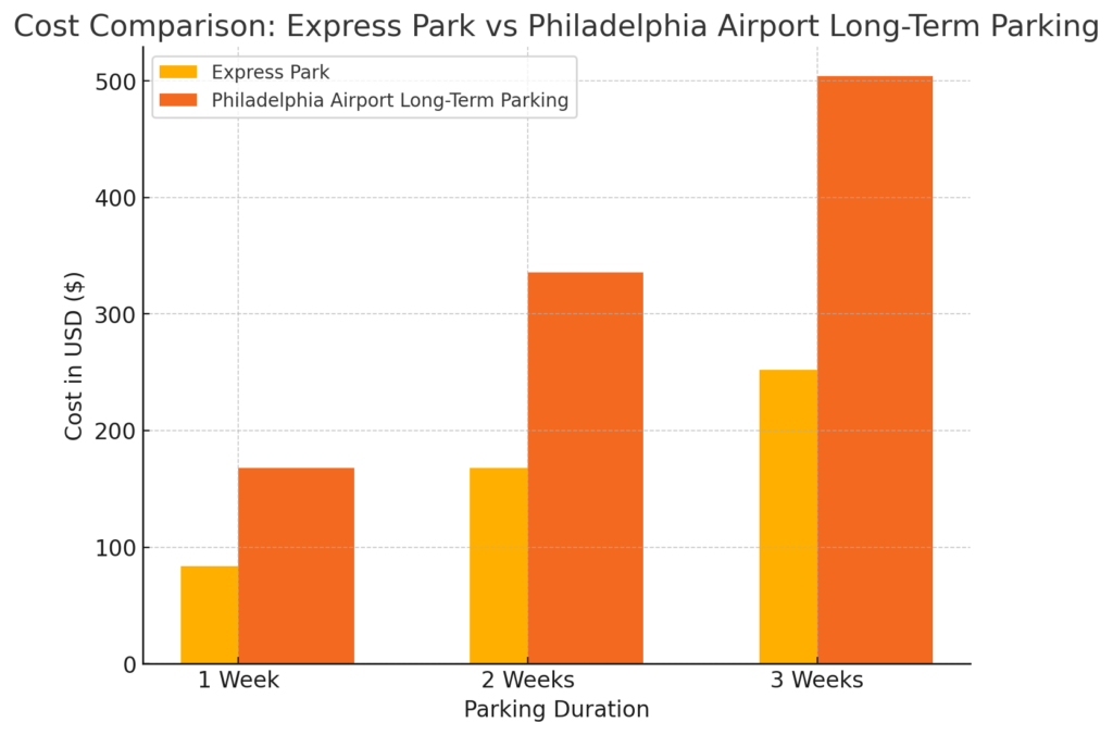 long term parking philadelphia airport