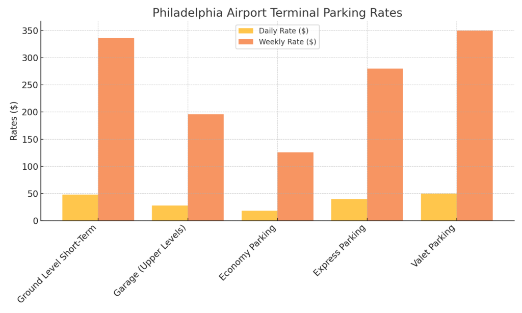 Philadelphia airport parking rates